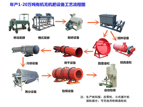 有機肥設備（bèi）